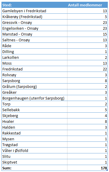 Antall medlemmer i Fredrikstad-distriktet